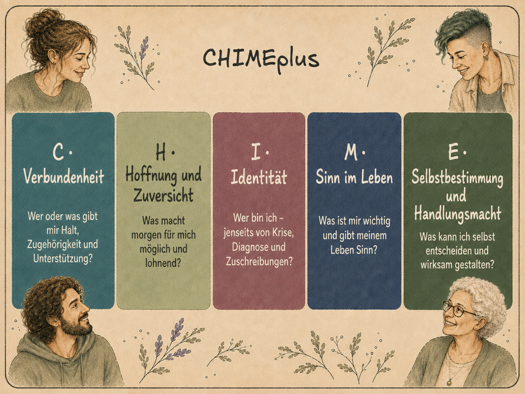 Illustrierte CHIMEplus-Grafik mit den fünf Bereichen Verbundenheit, Hoffnung und Zuversicht, Identität, Sinn im Leben sowie Selbstbestimmung und Handlungsmacht.